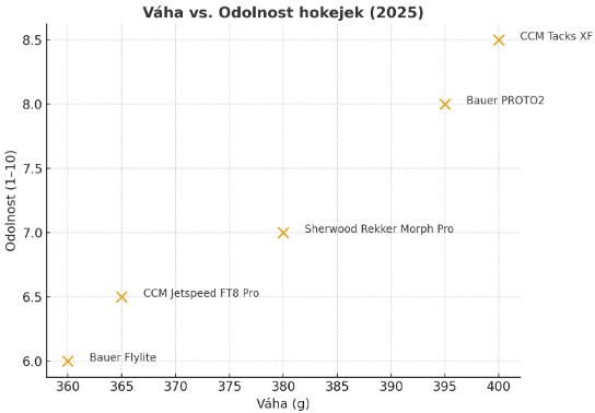 vaha vs odolnost hokejek 2025